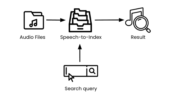 Speech recognition for audio search breaks the audio into sounds (phonemes) and creates a phonetic-based index.