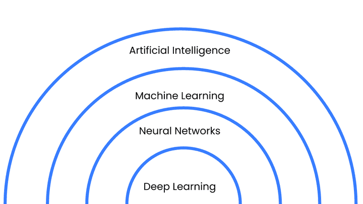 Chart shows ML is a subset of AI, NN is of ML, and DL is of NN. Visual depiction of Deep Learning vs Neural Networks vs Machine Learning vs Artificial Intelligence.