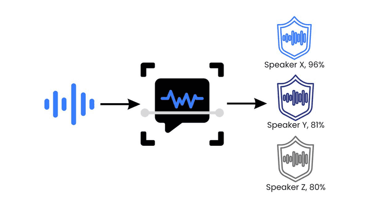Image depicts how Speaker identification, known as Speaker Search or Speaker Spotting, works: Speaker Recognition engine analyzes the voice sample and returns a probability of matches from the voiceprint database.