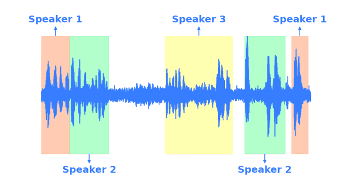 Illustration of speaker diarization
