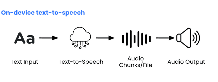 Chart shows on-device TTS process flow: Text input → Text-to-Speech processing Locally → Generating Audio Chunks or Complete File → Audio playback