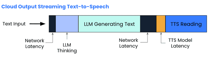 Chart shows cloud-based Output Streaming TTS Latency: Text Input → Network Latency → LLM Thinking → LLM Generating Text →  Network Latency → TTS Model Latency → TTS Reading (Audio Output)