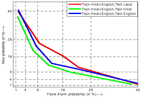 The graph shows the performance of a speaker recognition engine tested using three languages. Each line represents a language, and the gap between the lines is smaller, which indicates language independency.