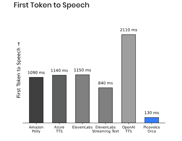 Chart compares the time TTS engines take from receiving the first text token to producing the first byte of speech. Amazon Polly takes 1090 ms, Azure TTS takes 1140 ms, ElevenLabs takes 1150 ms, ElevenLabs streaming TTS takes 840ms, OpenAI TTS takes 2110 ms, and Picovoice Orca takes only 130 ms.