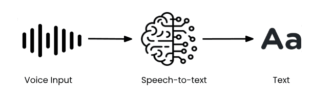 Visual representation of how speech recognition algorithms work.