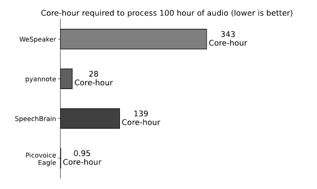Chart compares the efficiency of Speaker Recognition engines. While Eagle Speaker Recognition requires 0.95 Core-hour, pyannote requires 28 (~30x more), SpeechBrain requires 139 Core-hour (~146x more), and WeSpeaker requires 343 Core-hour (~361x more).