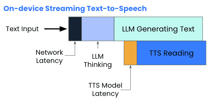 Chart shows on-device Streaming TTS Latency: Text Input → Network Latency → LLM Thinking → LLM Generating Text →  TTS Model Latency → TTS Reading (Audio Output) while LLM Generating Text