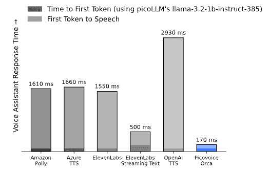 Benchmark chart shows the TTS impact on total response time of LLM-powered voice assistants by comparing Amazon Polly (1610 ms), Azure TTS (1660 ms), ElevenLabs (1550 ms), ElevenLabs Streaming TTS (500 ms), OpenAI TTS (2930 ms), Picovoice Orca TTS (170 ms). OpenAI TTS-powered LLM voice assistants are 18 times slower than Orca-powered ones.