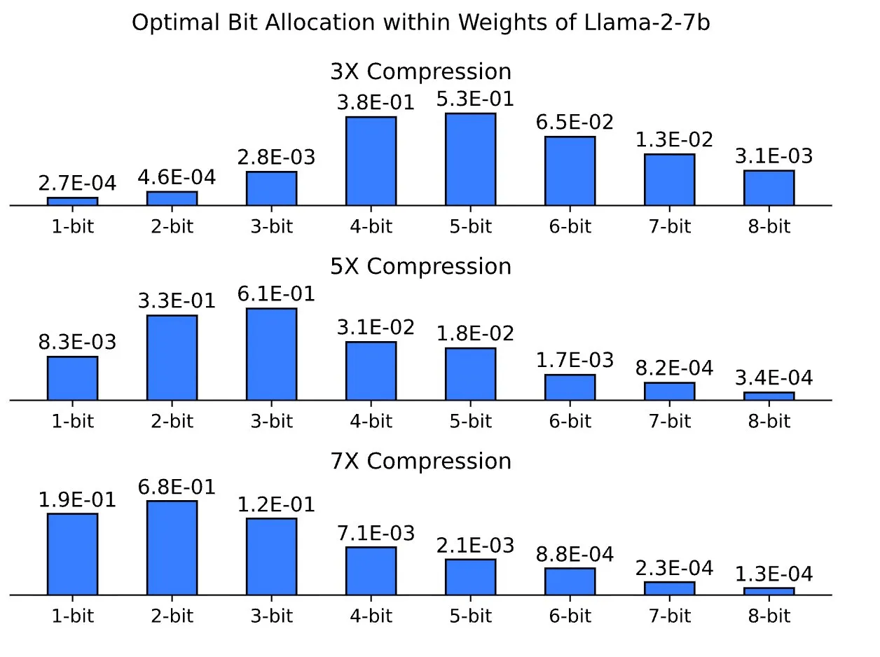 Three-row logarithmic bar chart titled "Optimal Bit Allocation within Weights of Llama-2-7b" showing density of weight columns at each bit depth from 1-bit to 8-bit, across three compression ratios. At 3× compression, density peaks at 5-bit (53%) and 4-bit (38%). At 5× compression, the peak shifts to 3-bit (61%) and 2-bit (33%). At 7× compression, the distribution shifts further toward fewer bits, with 2-bit at 68%, 1-bit at 19%, and 3-bit at 12%. As compression increases, bit allocation concentrates at lower precision levels.