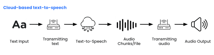 Chart shows cloud-based TTS process flow: Text Input → Network upload to transmit text → Text-to-Speech processing in the Cloud → Generating Audio Chunks or Complete File → Network download to transmit Audio → Audio Output (playback)