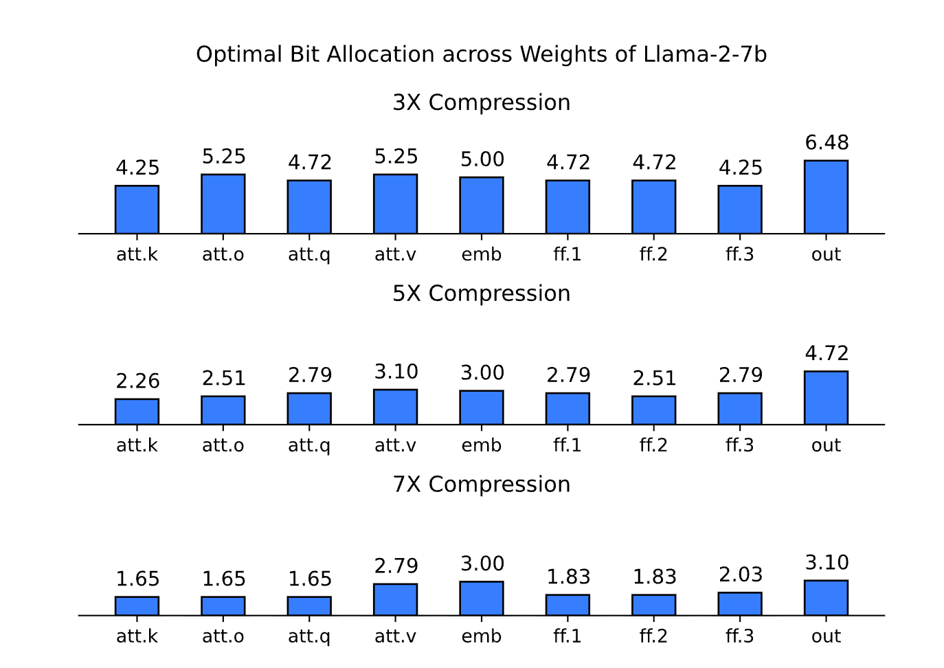 Three-row bar chart titled "Optimal Bit Allocation across Weights of Llama-2-7b" comparing nine weight components — att.k, att.o, att.q, att.v, emb, ff.1, ff.2, ff.3, and out — at three compression ratios. At 3× compression, values range from 4.25 to 6.48 bits, with the output projection receiving the most. At 5× compression, values drop to 2.26–4.72 bits, with the output projection still highest. At 7× compression, attention key, output, and query layers each receive only 1.65 bits, while output projection retains 3.10 and embedding 3.00. The optimal distribution shifts non-linearly with compression ratio.