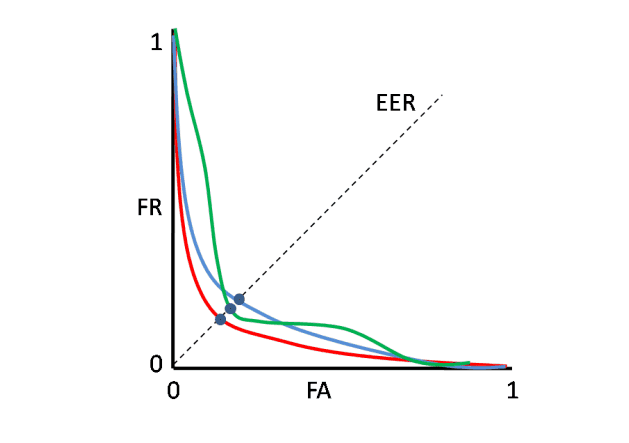 The red, blue, and green DET curves represents the performances of three speaker recognition engines. The dotted black line with a 45-degree angle shows the EER.