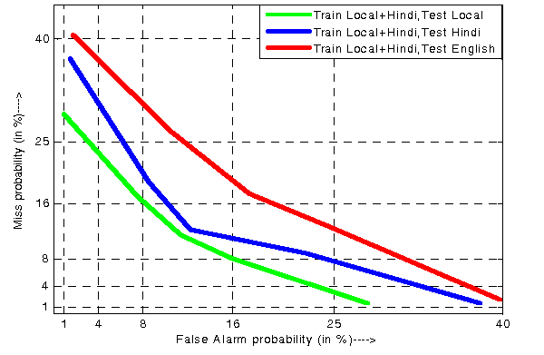 A chart showing the performance of a speaker recognition engine trained using Hindi and Local. The performance drops for the English test data due to a language mismatch between the training and testing datasets.