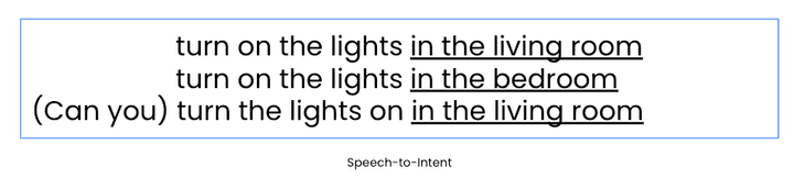 Speech-to-Intent Speech-to-Intent