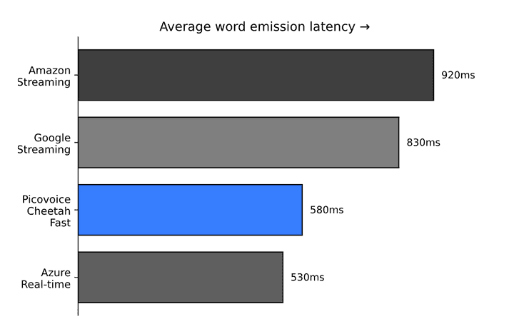 Image shows a benchmark that compares the word emission latency of Azure Real-time STT, Google Streaming STT, Amazon Transcribe STT, and Picovoice Cheetah Streaming STT, showing Cheetah beating cloud providers’ speed.