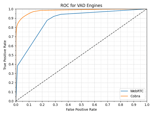 Comparison with WebRTC's VAD