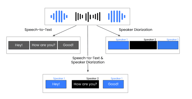 The chart shows speech-to-text on the left, speaker diarization on the right, and speech-to-text with speaker diarization at the bottom to illustrate the differences between them visually