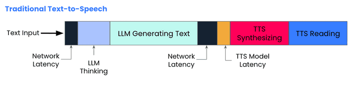 Chart shows cloud-based traditional TTS Latency: Text Input → Network Latency → LLM Thinking → LLM Generating Text →  Network Latency → TTS Model Latency → TTS Audio Preparation → TTS Reading (Audio Output) 