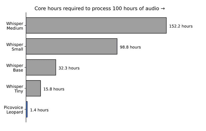 Chart shows compute resources required for Whisper Tiny (15.8 core hours), Whisper Base (32.3 core hours), Whisper Small (98.8 Core Hours), and Whisper Medium (152.2 Core Hours) compared to Picovoice’s on-device speech-to-text engine (1.4 Core Hours).