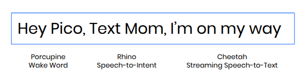Voice AI workflow showing Porcupine Wake Word detecting custom wake word "Hey Pico", Rhino Speech-to-Intent detecting speaker's intent "Text Mom", and Cheetah Streaming Speech-to-Text dictating the text message: "I'm on my way."