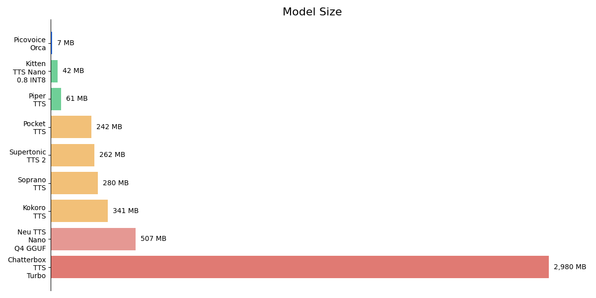 Horizontal bar chart titled 'Model Size' comparing the on-disk footprint of TTS alternatives. Picovoice Orca is smallest at just 7 MB, followed by Kitten TTS Nano 0.8 INT8 (42 MB), Piper TTS (61 MB), Pocket TTS (242 MB), Supertonic TTS 2 (262 MB), Soprano TTS (280 MB), Kokoro TTS (341 MB), Neu TTS Nano Q4 GGUF (507 MB), and Chatterbox TTS Turbo (2,980 MB).