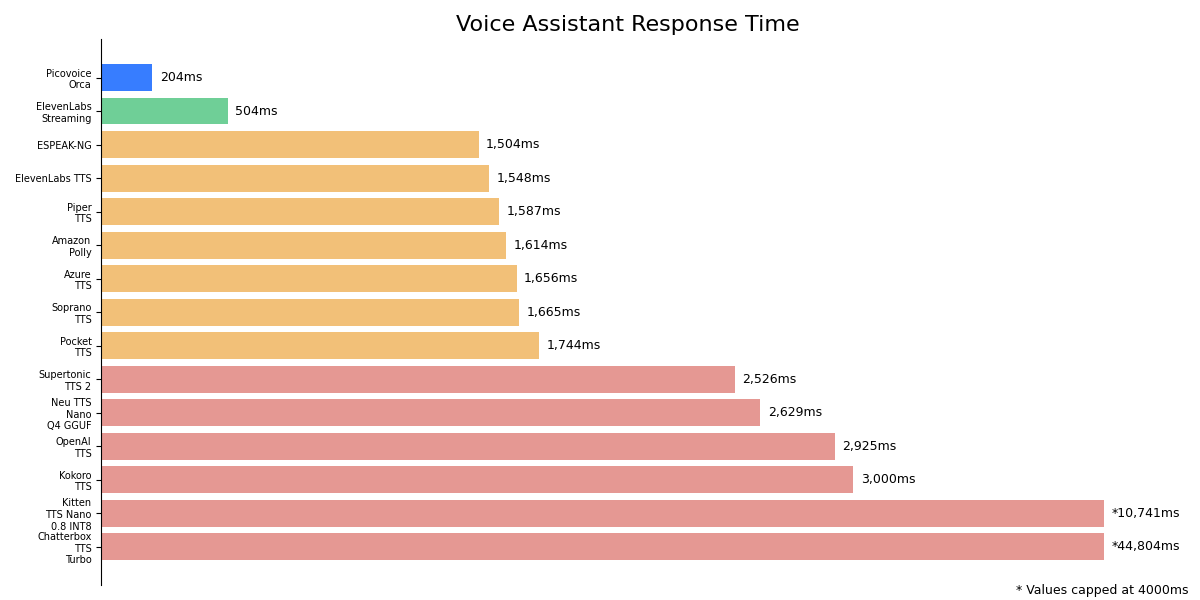 Horizontal bar chart titled 'Voice Assistant Response Time' comparing end-to-end latency (lower is better). Picovoice Orca leads at 204ms, followed by ElevenLabs Streaming (504ms), ESPEAK-NG (1,504ms), ElevenLabs TTS (1,548ms), Piper TTS (1,587ms), Amazon Polly (1,614ms), Azure TTS (1,656ms), Soprano TTS (1,665ms), Pocket TTS (1,744ms), Supertonic TTS 2 (2,526ms), Neu TTS Nano Q4 GGUF (2,629ms), OpenAI TTS (2,925ms), Kokoro TTS (3,000ms), Kitten TTS Nano 0.8 INT8 (*10,741ms), and Chatterbox TTS Turbo (*44,804ms). Asterisks indicate values capped at 4000ms on the visual scale.